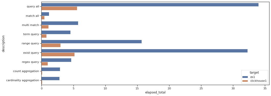 Elasticsearch和Clickhouse基本查询对比