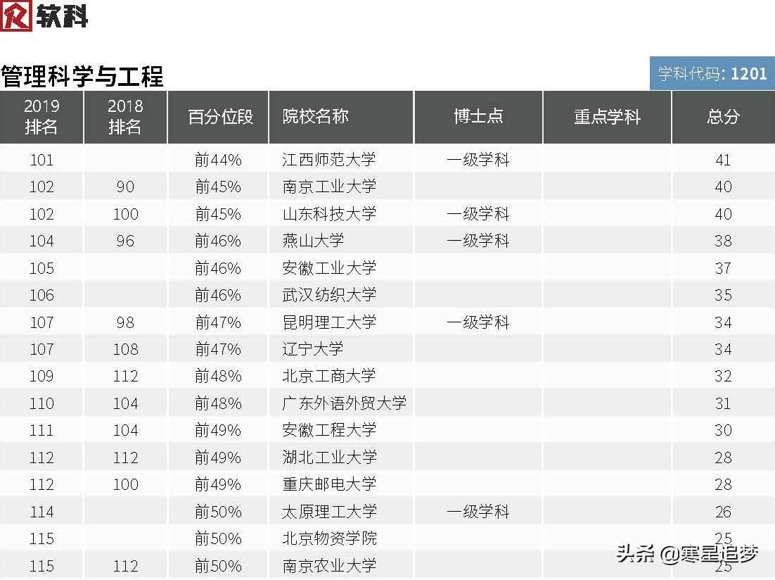 2020大学学科(专业)介绍和大学排名(40)——管理工程、工商管理