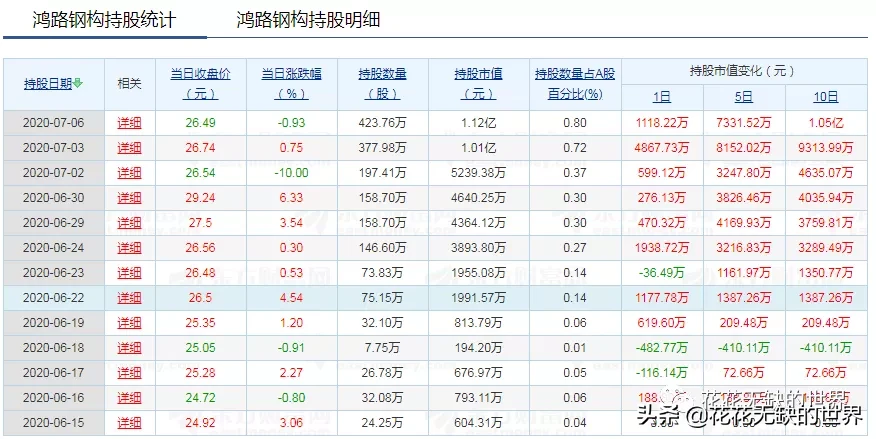 北上资金的聪明钱连续增持5日以上的个股，参考