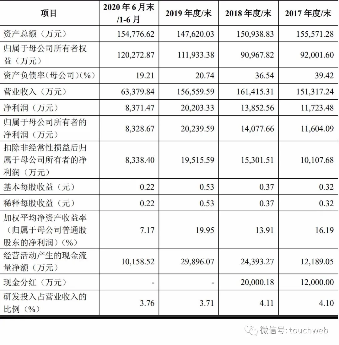 东箭科技深交所上市:市值128亿 年营收下降5.77%