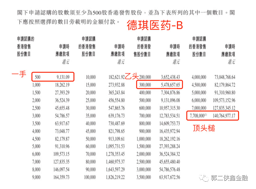 德琪医药，4个月估值翻倍，10名基石不嫌贵认购53.25%