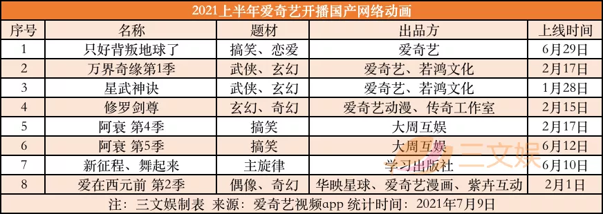 优爱腾B站上半年53部国产动画开播,7月起还有63部要上线