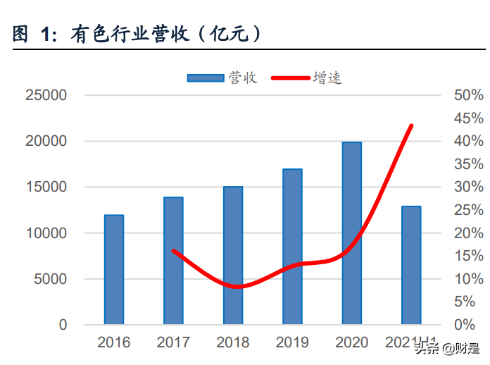 有色金属行业2021年中报总结：景气周期已来