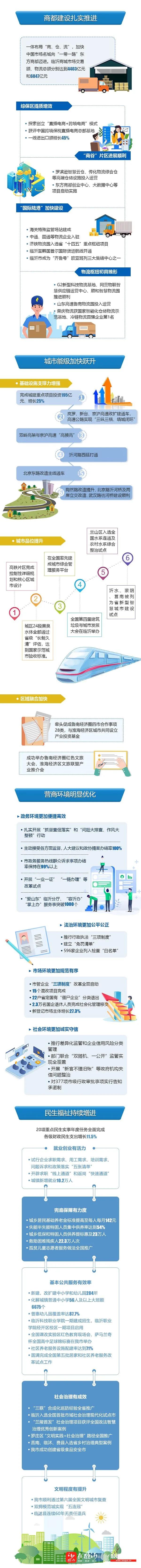 临沂两会 | 2021年临沂市政府工作报告