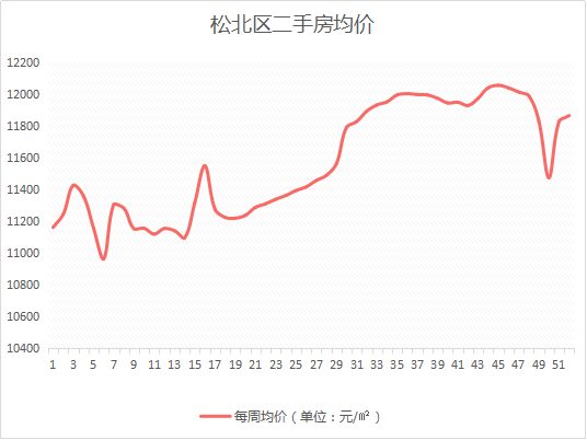 哈尔滨楼市总结——房价篇！二手房价格唱衰，松北、呼兰表现坚挺