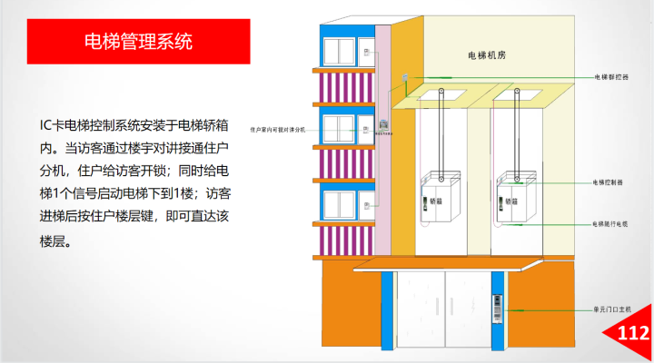 基于大数据，智慧楼宇一体化管理平台建设方案，总共172页