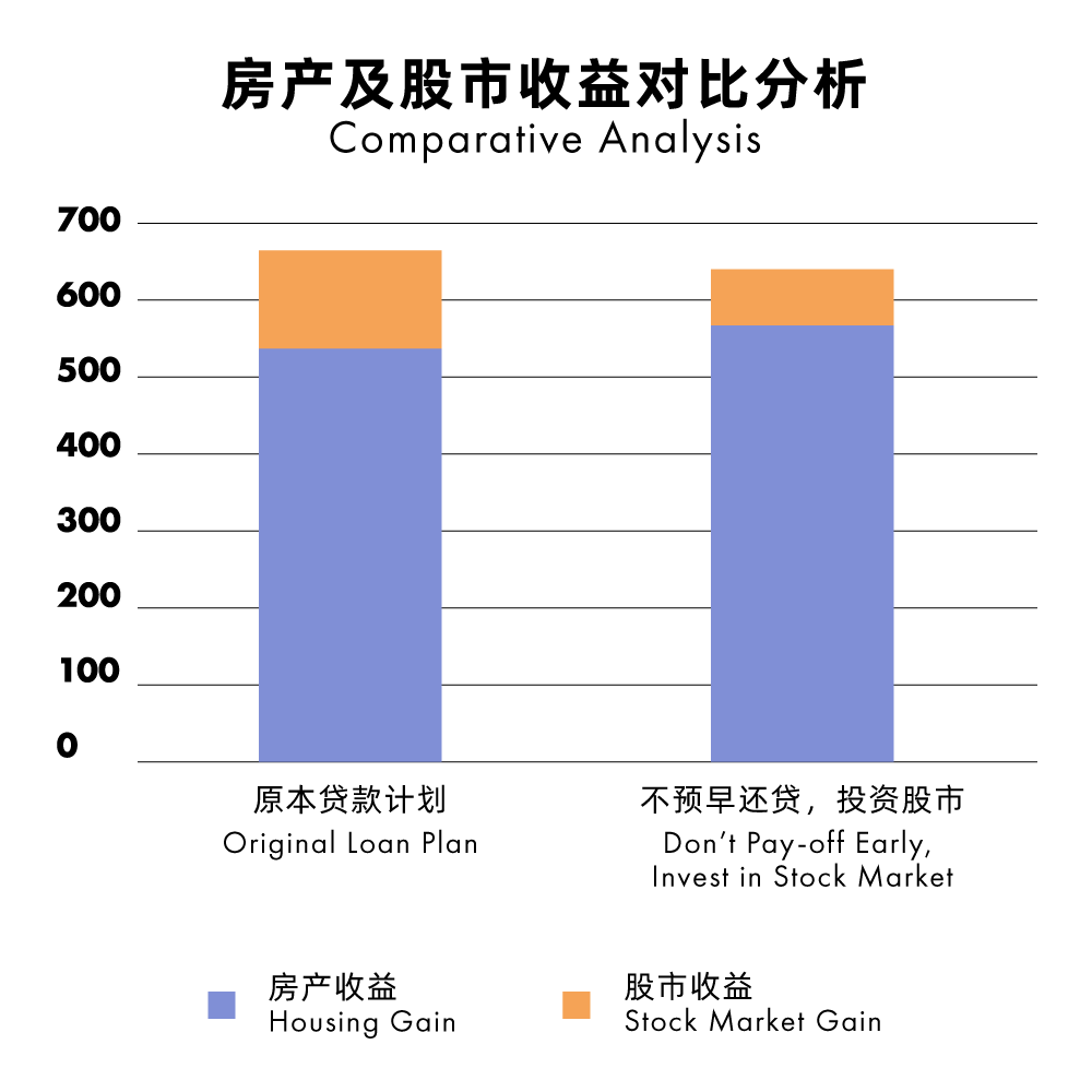 目前是解决你的房屋贷款还是投资额外现金更好？