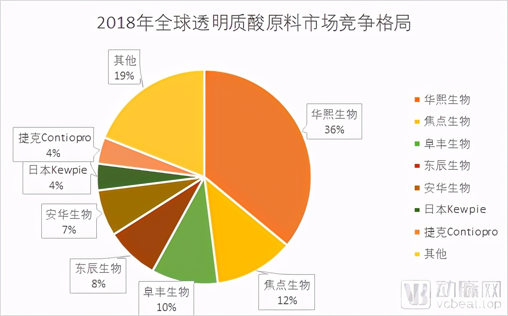 玻尿酸，医药行业中的茅台！市场已经达百亿