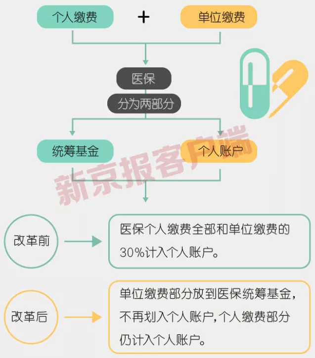 事关3.3亿人，咱们的医保报销要变了！个人医保资金统一下降？ 第2张