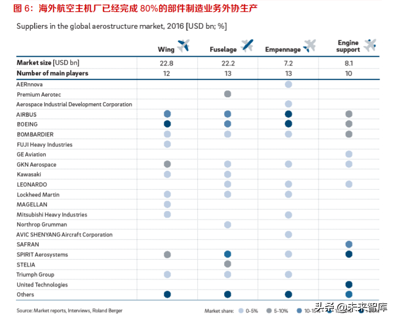航空零部件产业研究：供应商管理模式转变催生独立加工市场