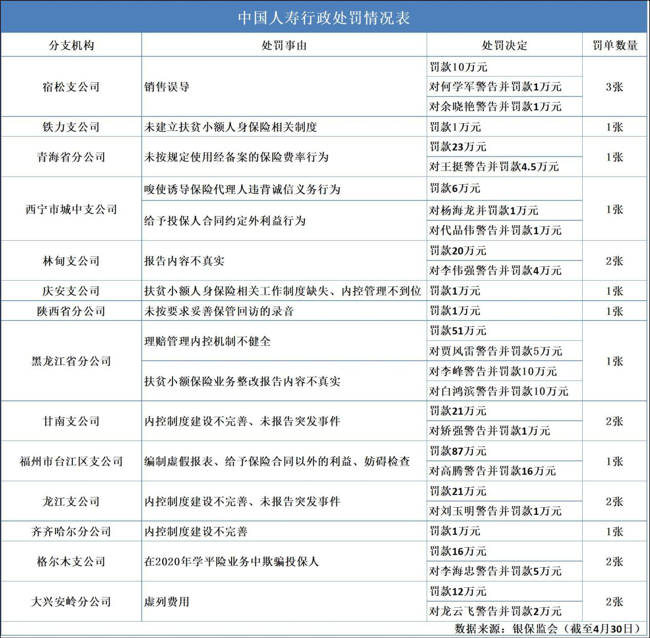 内控不足频现违规事件 中国人寿去年“增收不增利”