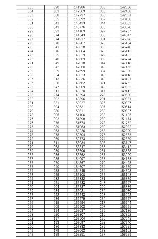 2021湖南高考一分一段表最新 湖南高考历史类成绩排名一分段统计表查询