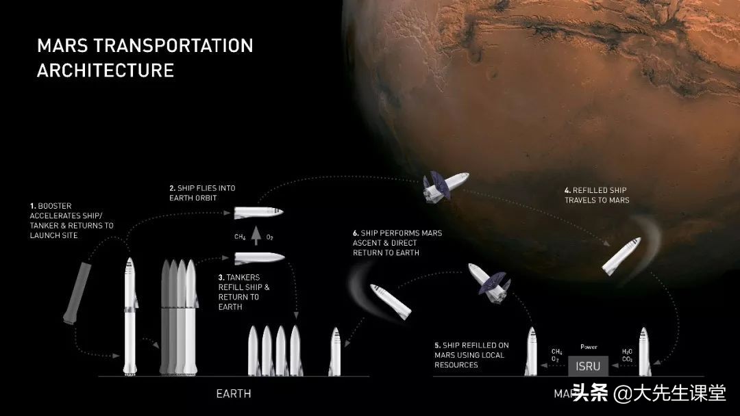 人类史上最伟大的PPT：马斯克火星计划书详解