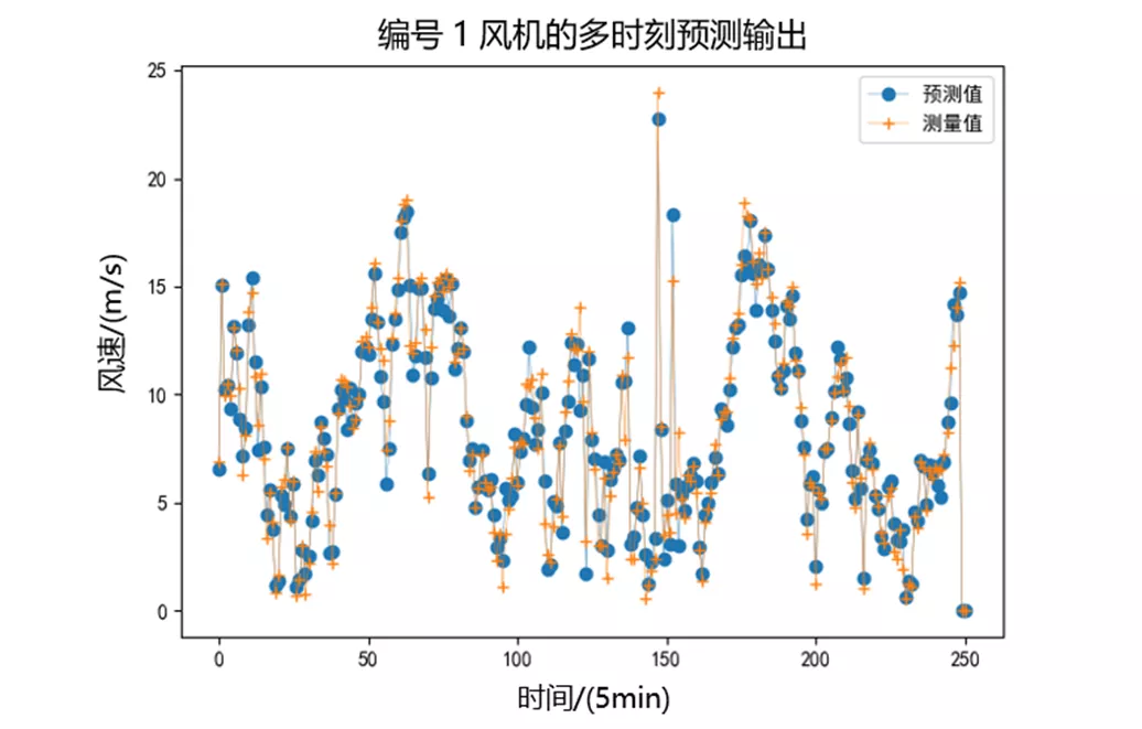 西安交通大學(xué)王晨、寇鵬：風(fēng)電場內(nèi)多風(fēng)機(jī)風(fēng)速預(yù)測的新方法