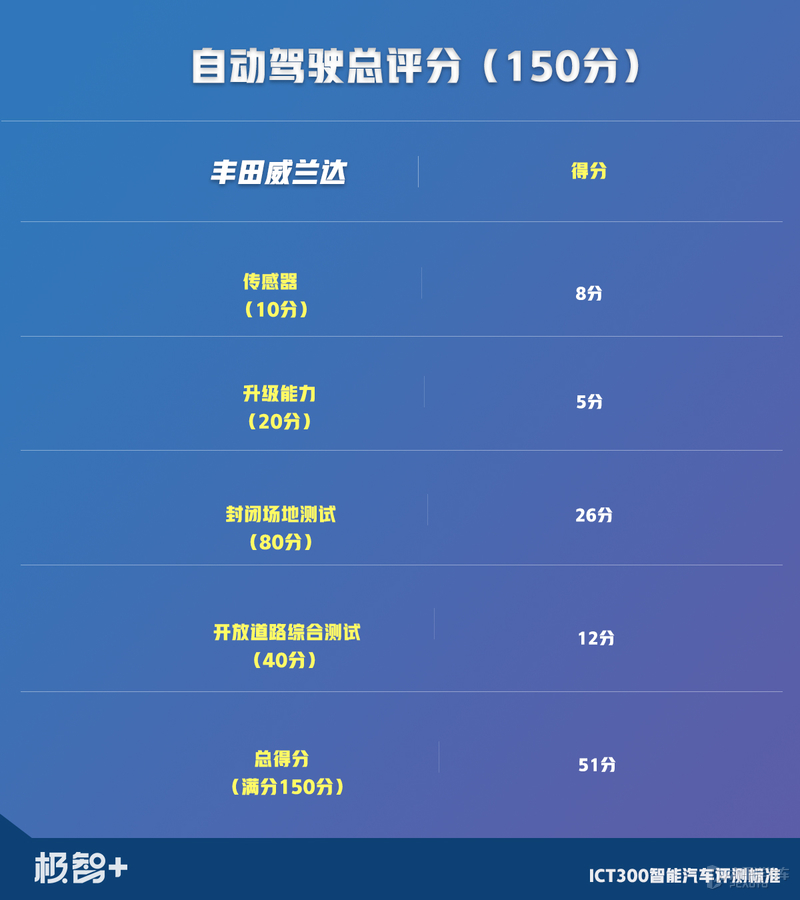 终于轮到丰田威兰达上场，只是还没发威，就把“假人”撞翻