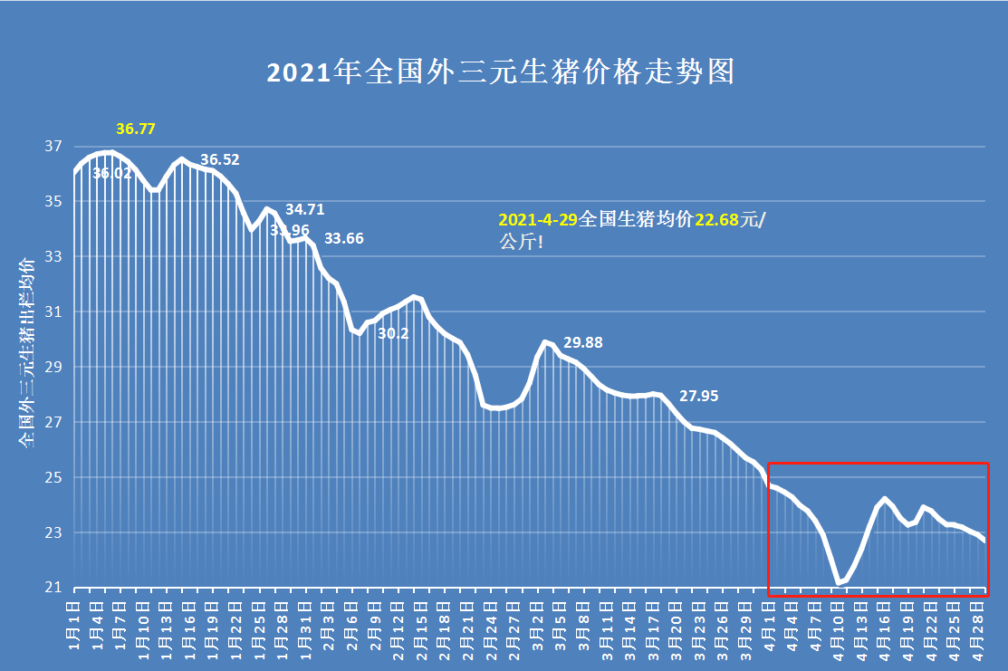 猪价“坐滑梯”，行情遇冷8连跌，10元猪价成必然？5月猪价有变？
