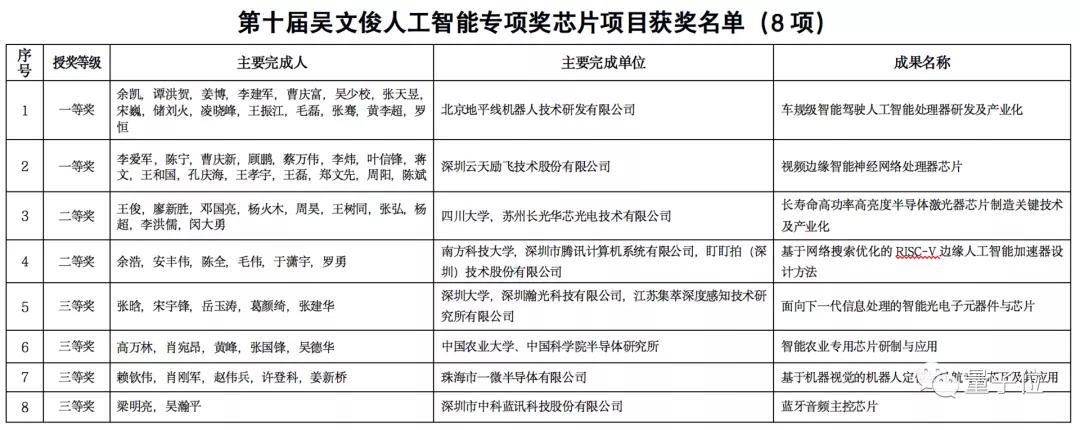 中国AI最高成就奖颁给自动驾驶泰斗李德毅院士，10年仅出3次