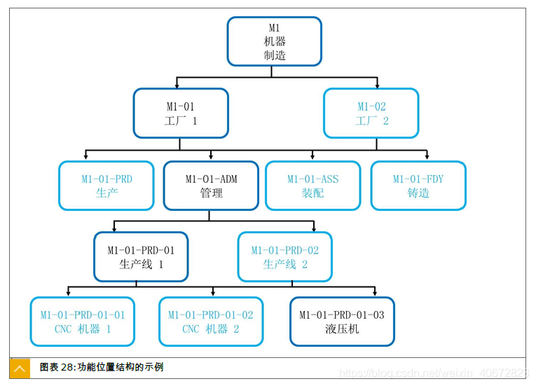 SAP PM 初级系列4 - 定义功能位置的结构标识