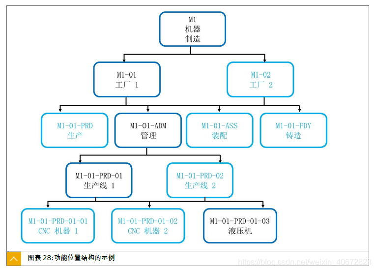 SAP PM 初級系列4 - 定義功能位置的結構標識