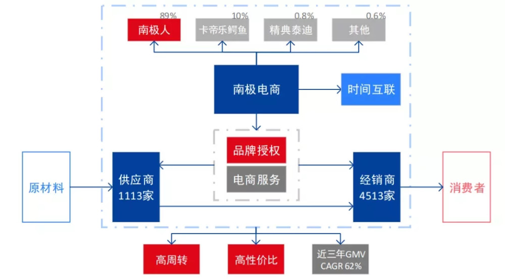 南极人的“空手套”：从被迫停工到市值百亿，商业模式扭转大败局