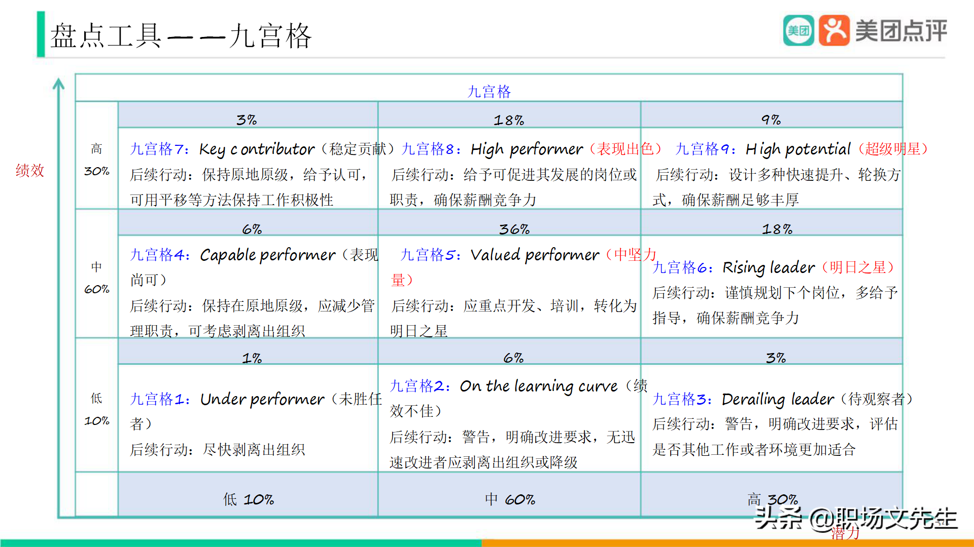 美團公司帶兵工具：82頁美團人才管理地圖，工具即是思維