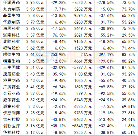 339家国内医药企业最新业绩公布，有20家净利润超10亿