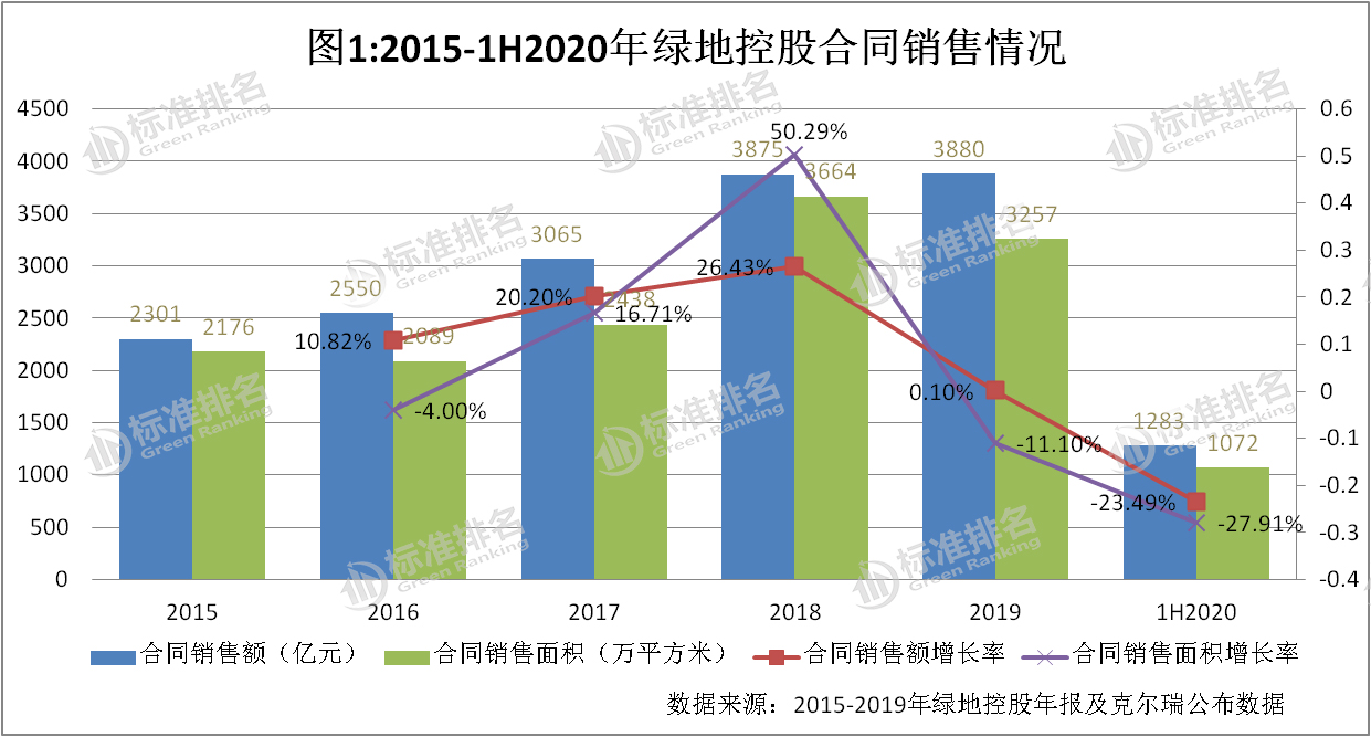 两次错失4000亿销售目标，绿地控股转型，求质还