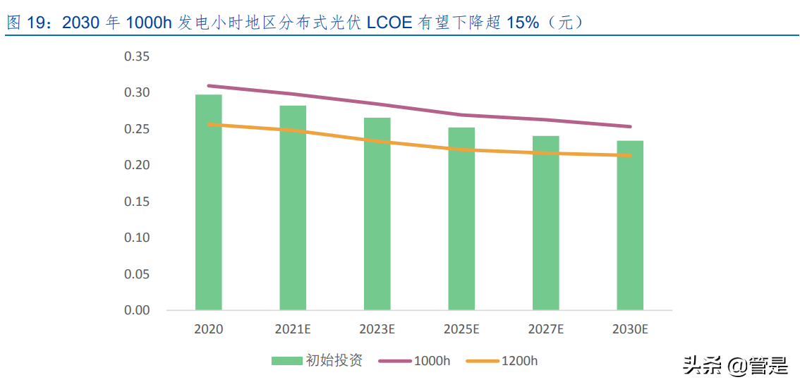 南网能源专题报告：碳中和赛道领跑者，发力分布式+建筑节能