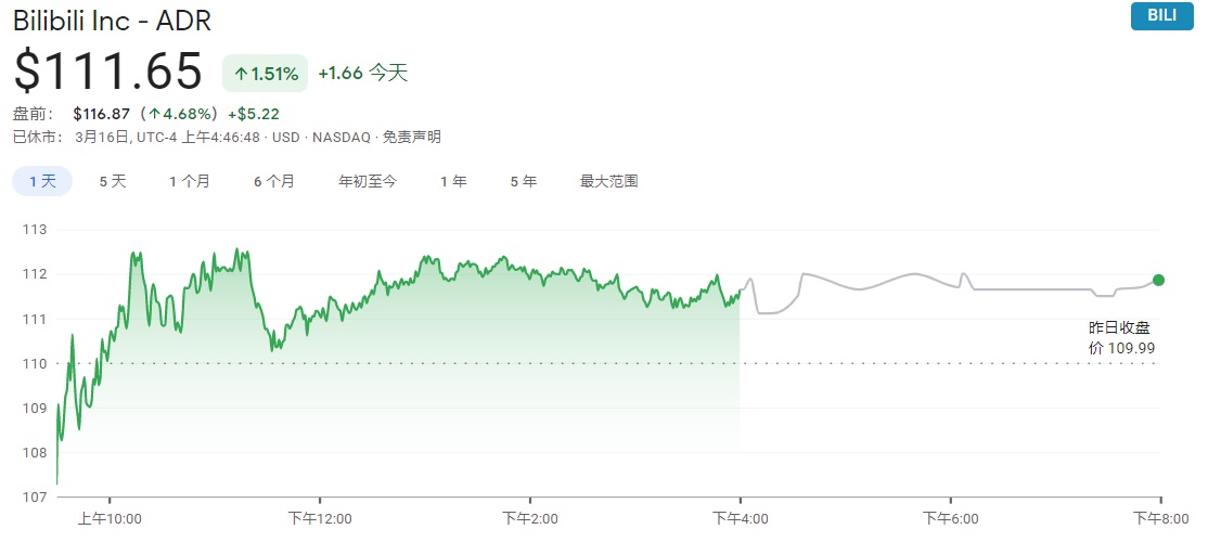 Bi Bi hand in place to appear on the market through harbor listen dispatch, US stock dish before go up exceed 5%