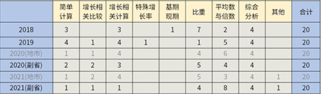 2022國考怎么考？考情最全分析！（行測篇）