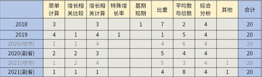 2022国考怎么考？考情最全分析！（行测篇）