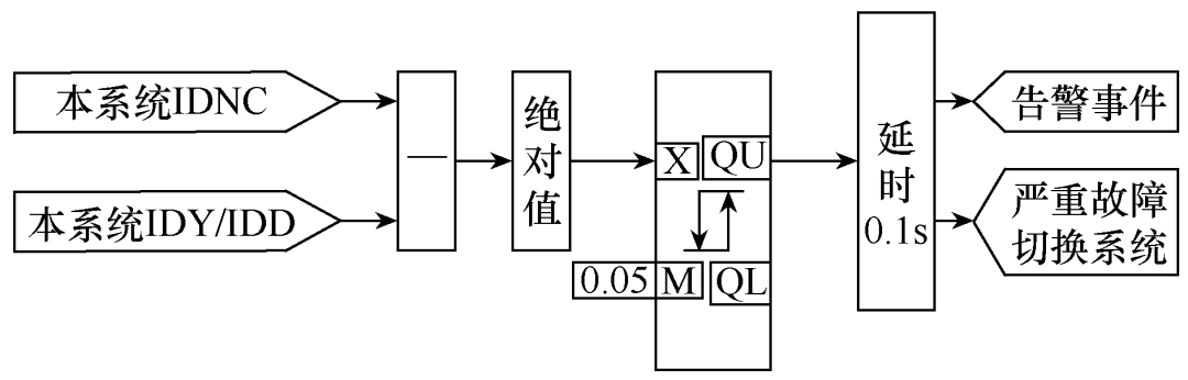 特高壓直流輸電中性母線直流電流異常后邏輯判斷優(yōu)化的研究