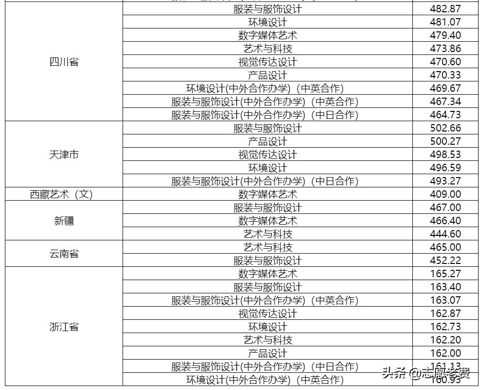 上海东华大学分数线,上海东华大学多少分能上(图7)