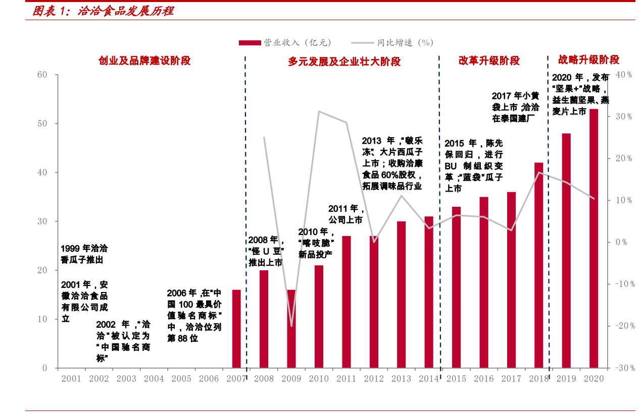 洽洽食品专题报告：瓜子龙头向多元化坚果品牌转型之路