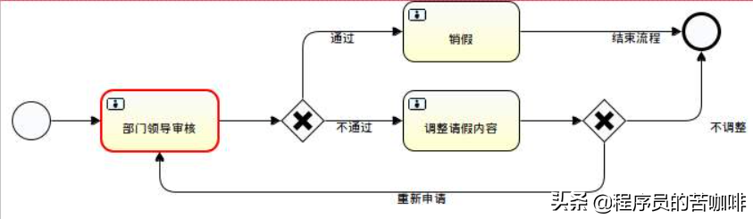 工作流Activiti流程图各元素之开始事件和结束事件介绍