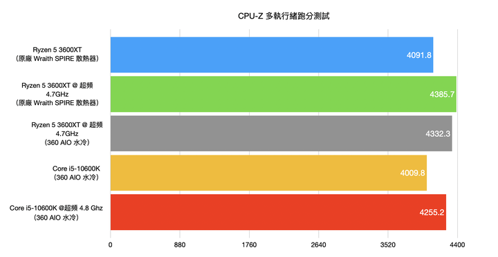 AMD Ryzen 5 3600XT处理器开箱实测，超越官方规格4.7G超频表现