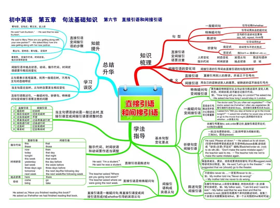 最新整理初中英语思维导图30张，涵盖三年所有知识点