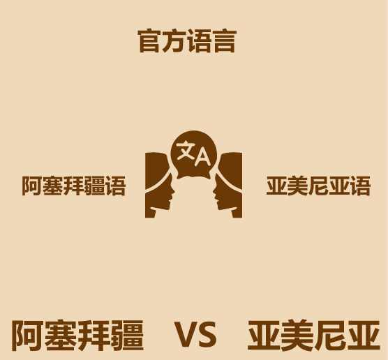 1分钟比较阿塞拜疆和亚美尼亚