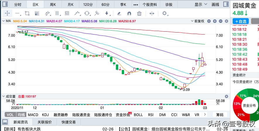 春节后涨幅最大的十只股票排名：最高涨幅90%