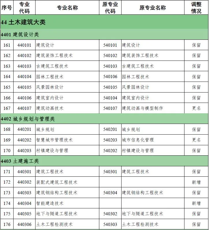 教育部公布新版職業(yè)教育專業(yè)目錄，新增裝配式建筑相關(guān)專業(yè)