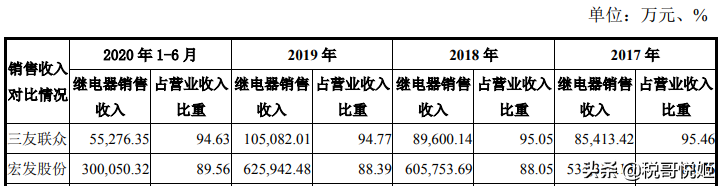 三友联众上市首日涨117%，继电器销量全国第2，议价能力更强