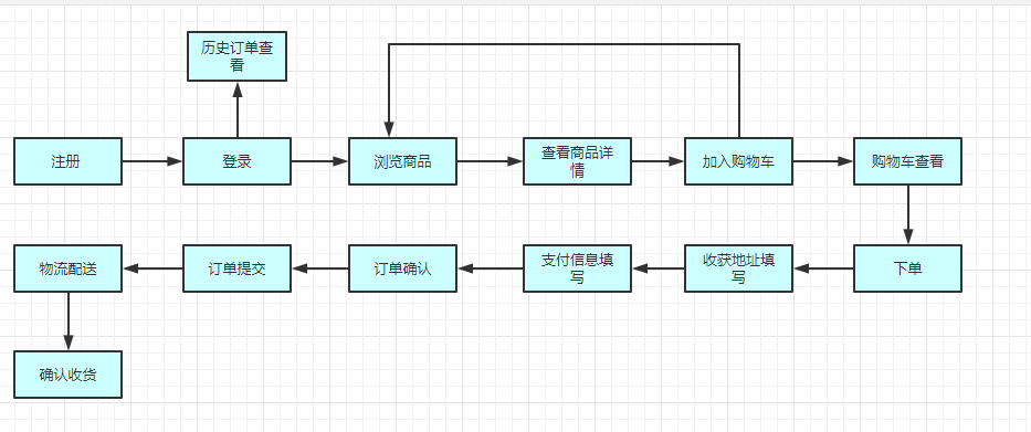 微服务设计没你想的那么难