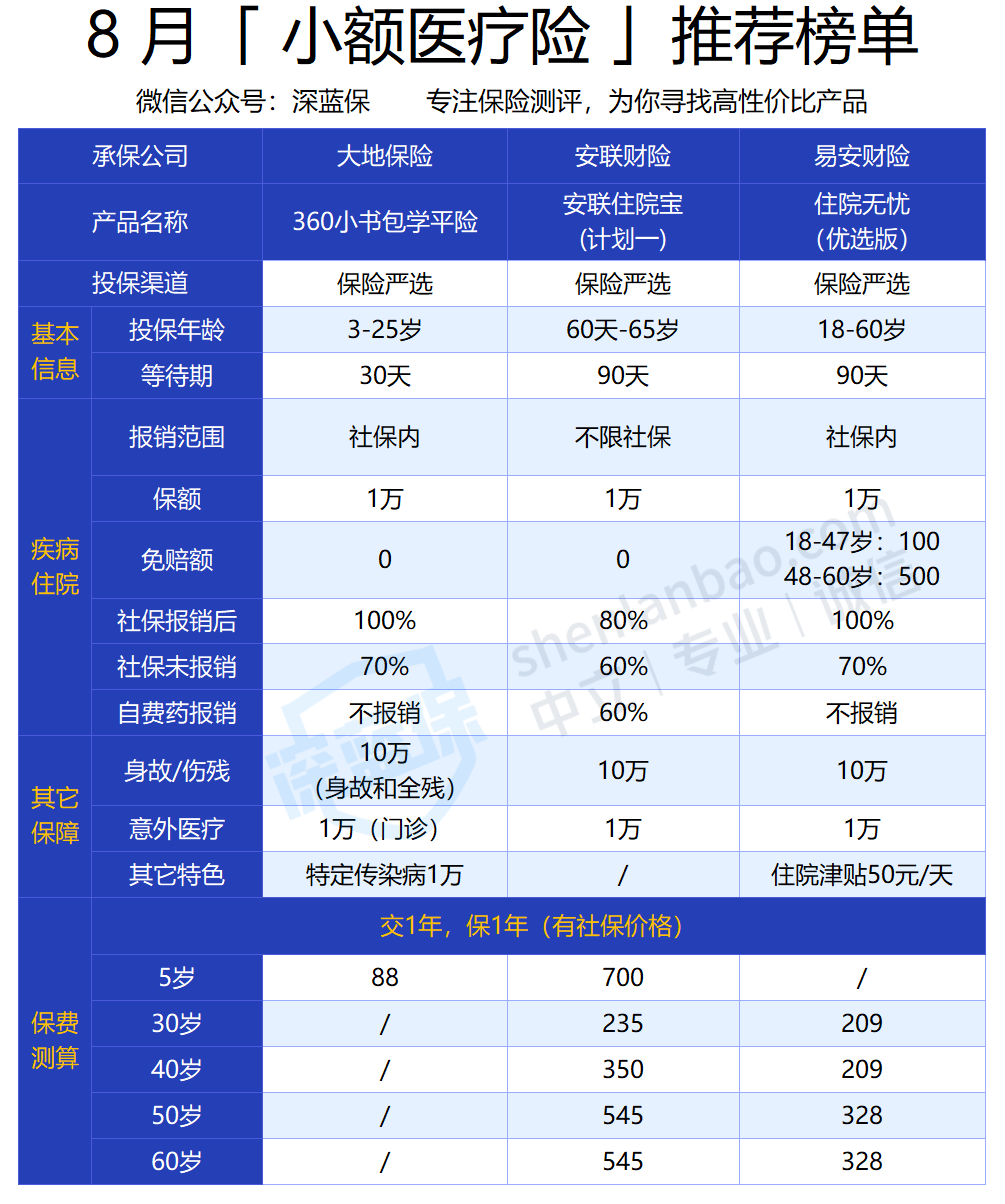 医疗险哪款好？2020市场热销百万医疗险横向测评