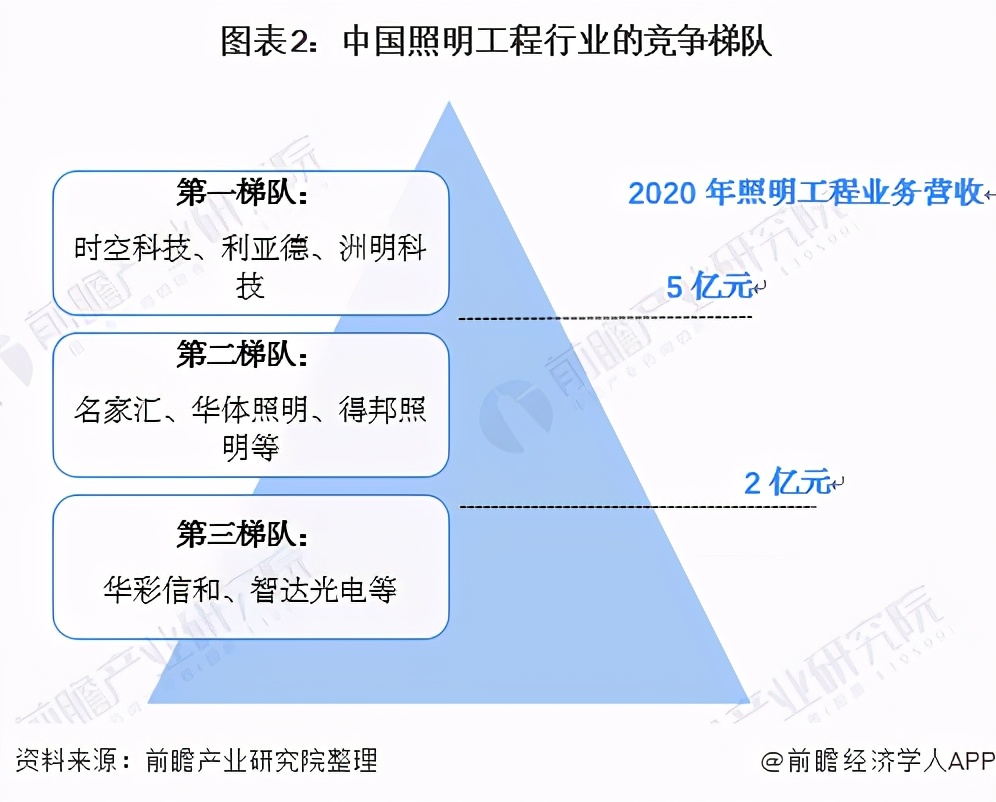 「行业深度」洞察2021：中国照明工程行业竞争格局及市场份额分析