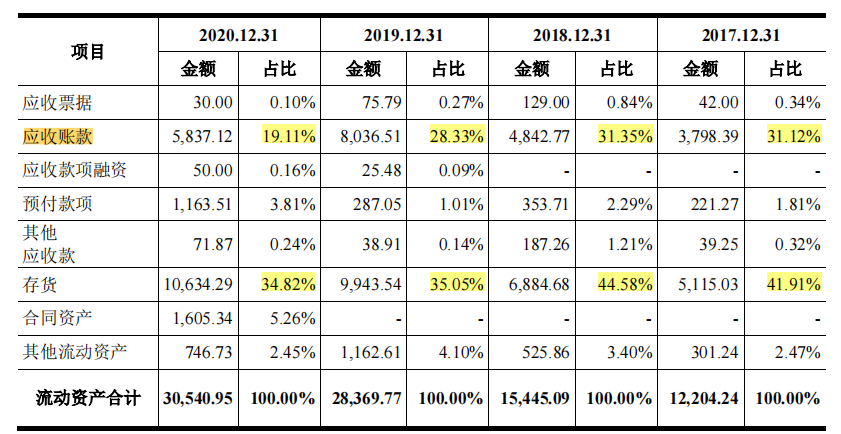 关联方助力，衣拿智能毛利率高于同行，数人供应商频现