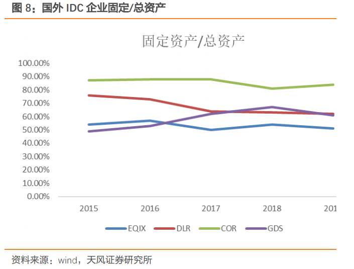 深度分析云计算，数据中心：公募REITs试点，IDC迎来长期推动力