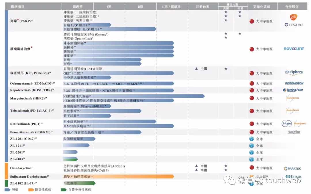 再鼎医药上市：市值超520亿港元 上半年亏1.3亿美元