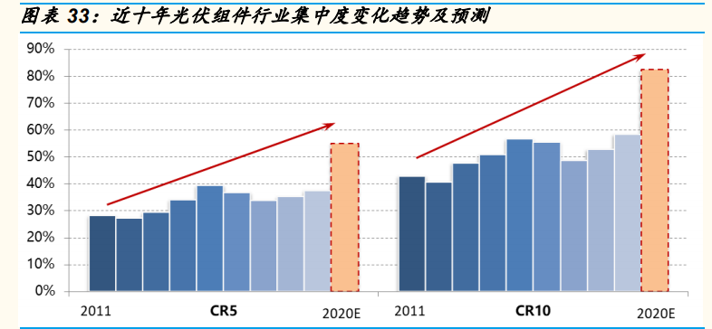 光伏行业年度策略报告：平价引领能源革命，龙头从周期走向成长
