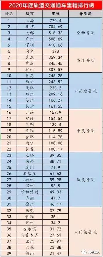 2020年底中国通车里程一览表出炉，成都超广州，跃居全球第三