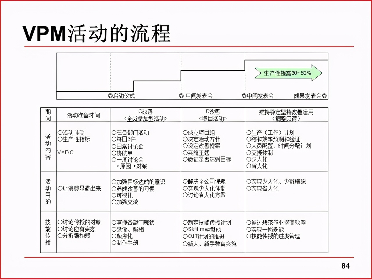 精益PPT分享 现场改善工具及案例